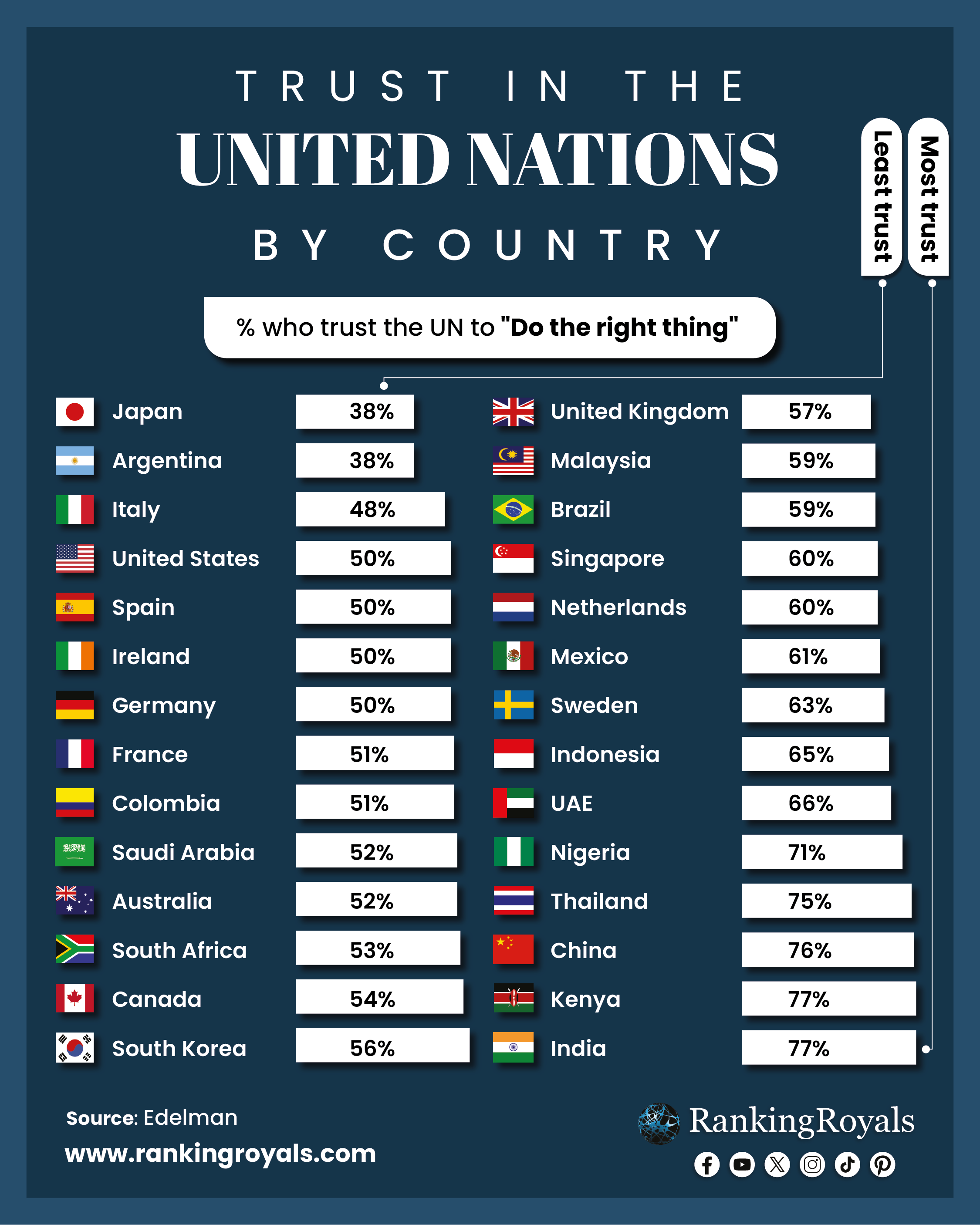 Trust in the United Nations (UN)