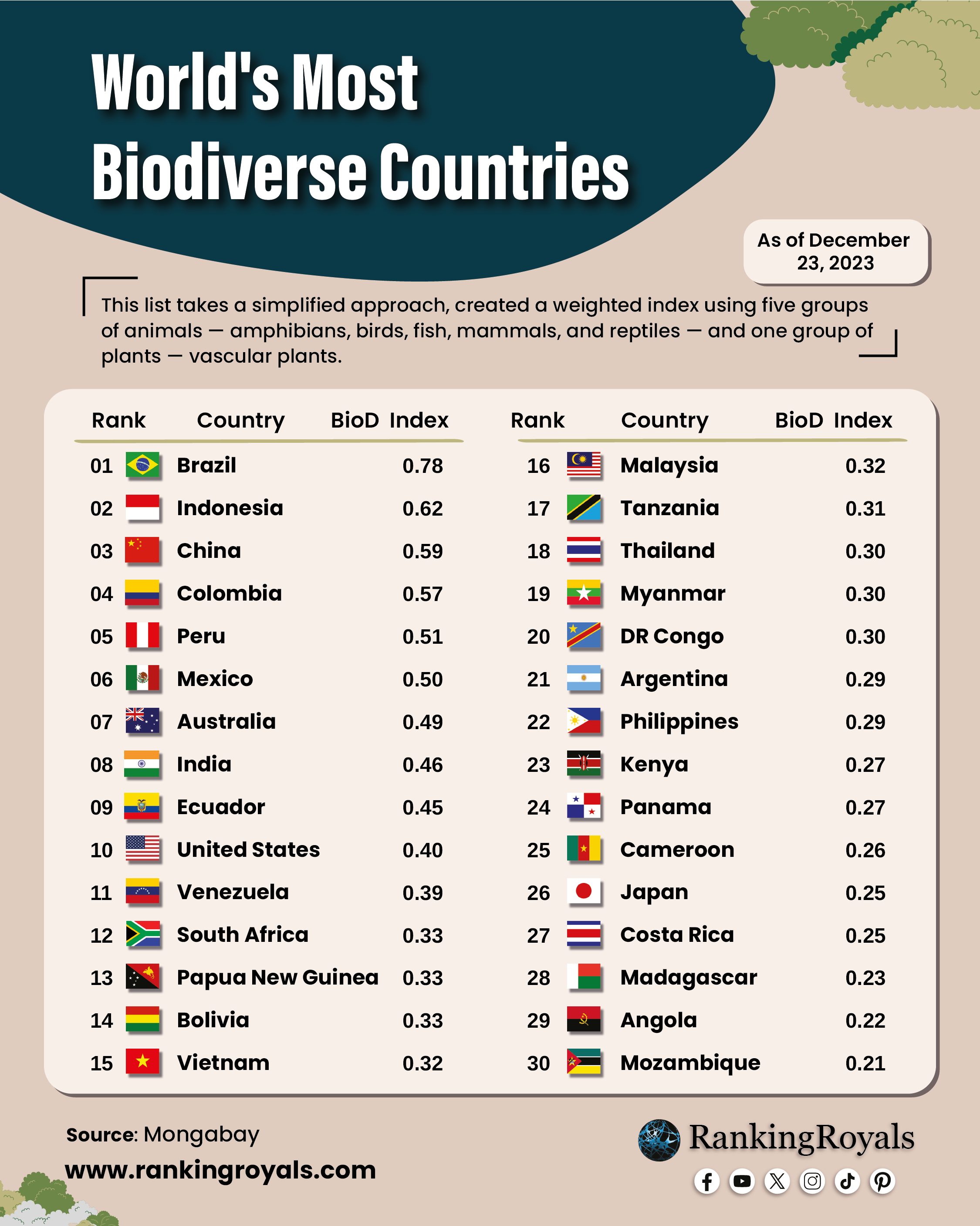 World's Most Biodiverse Countries