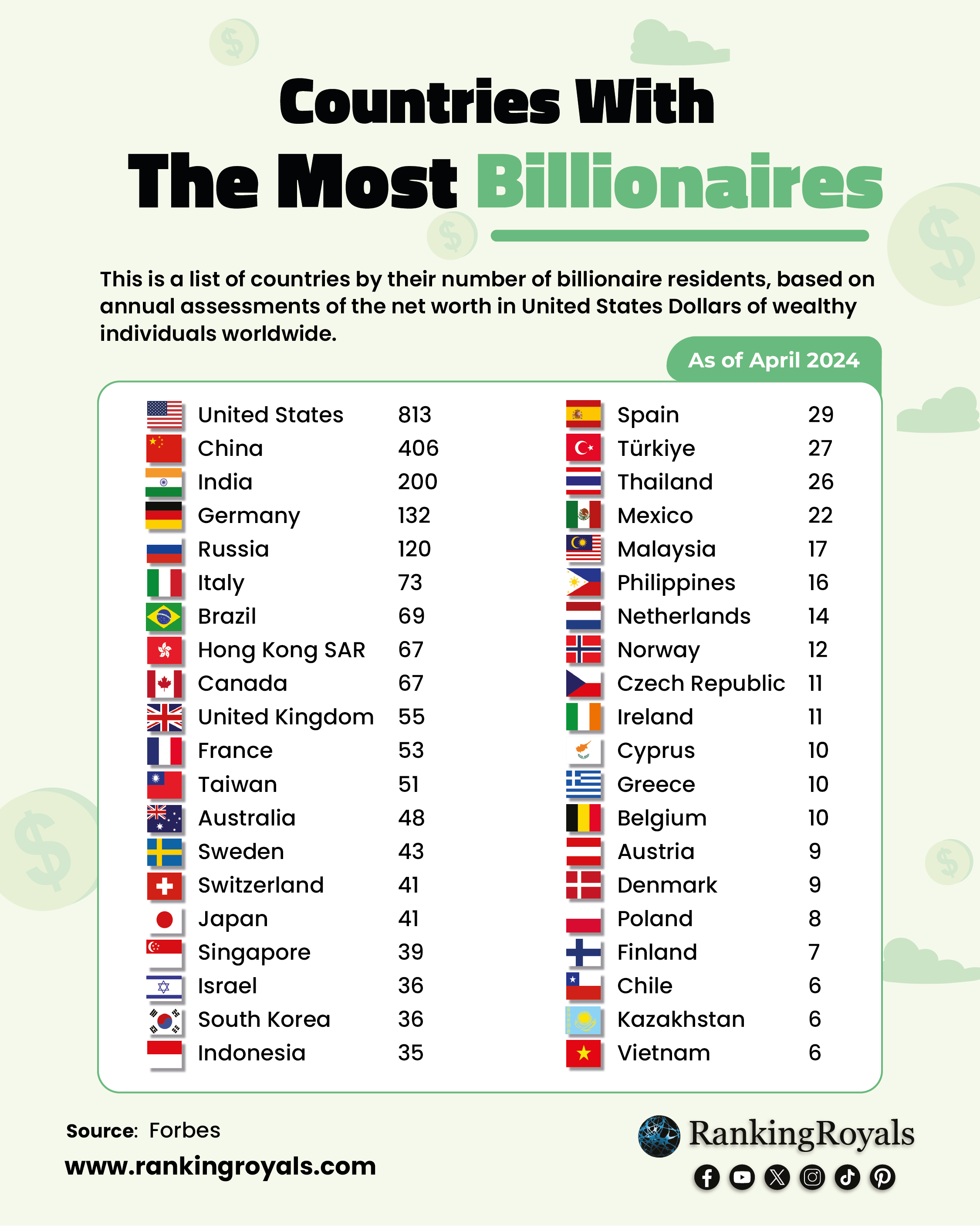 Most billionaires by country