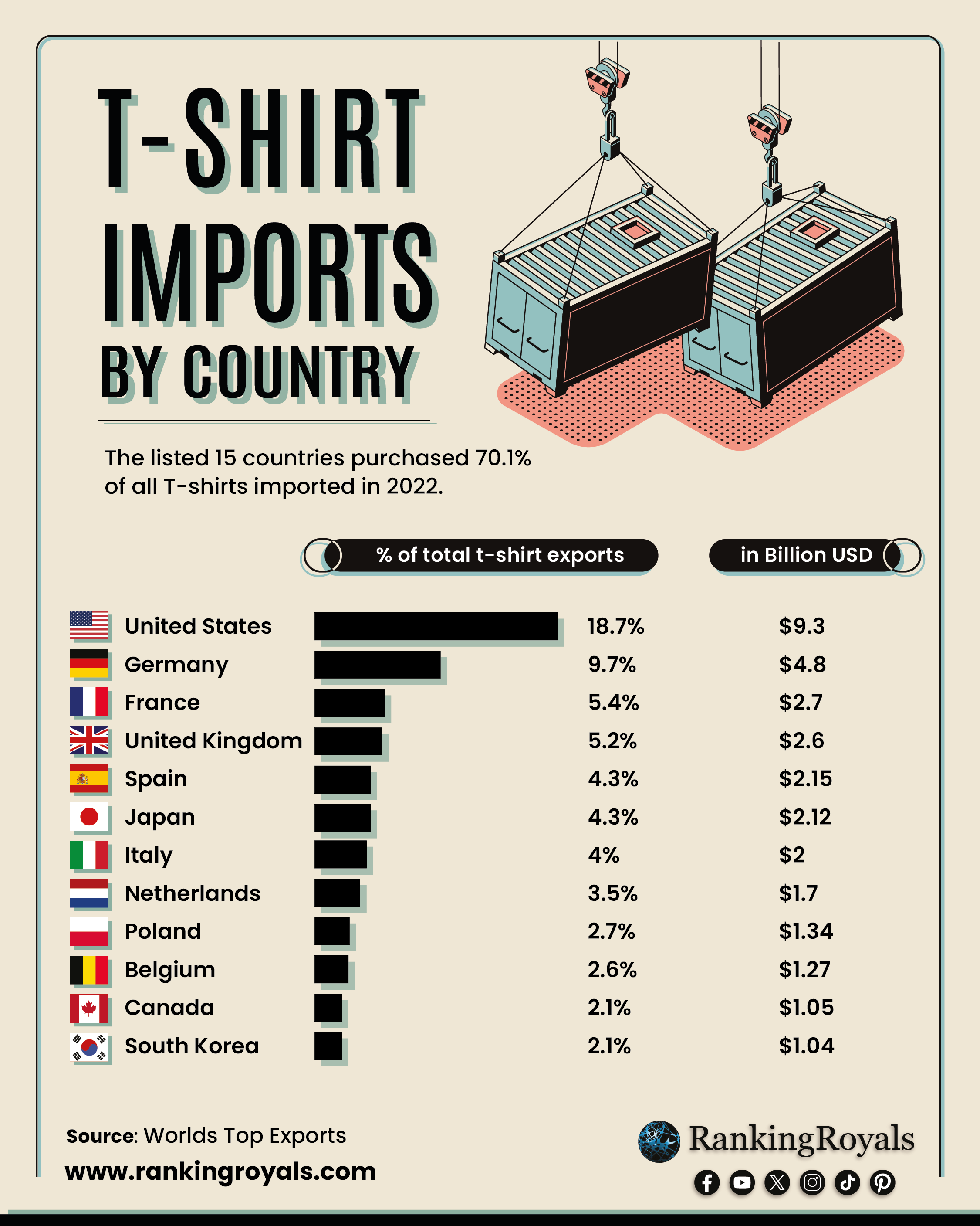 T-shirt Imports by Country