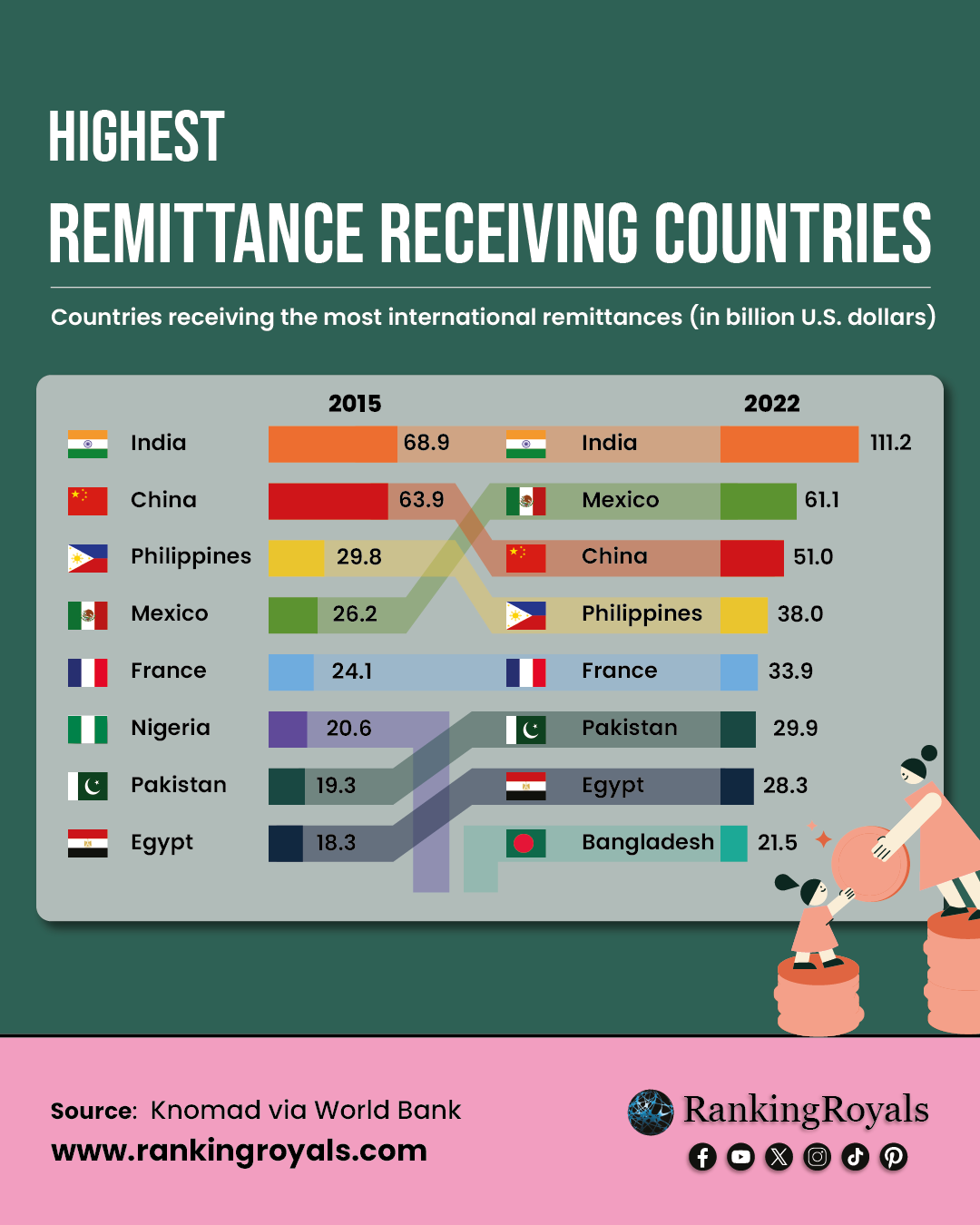 Highest Remittance Receiving Countries