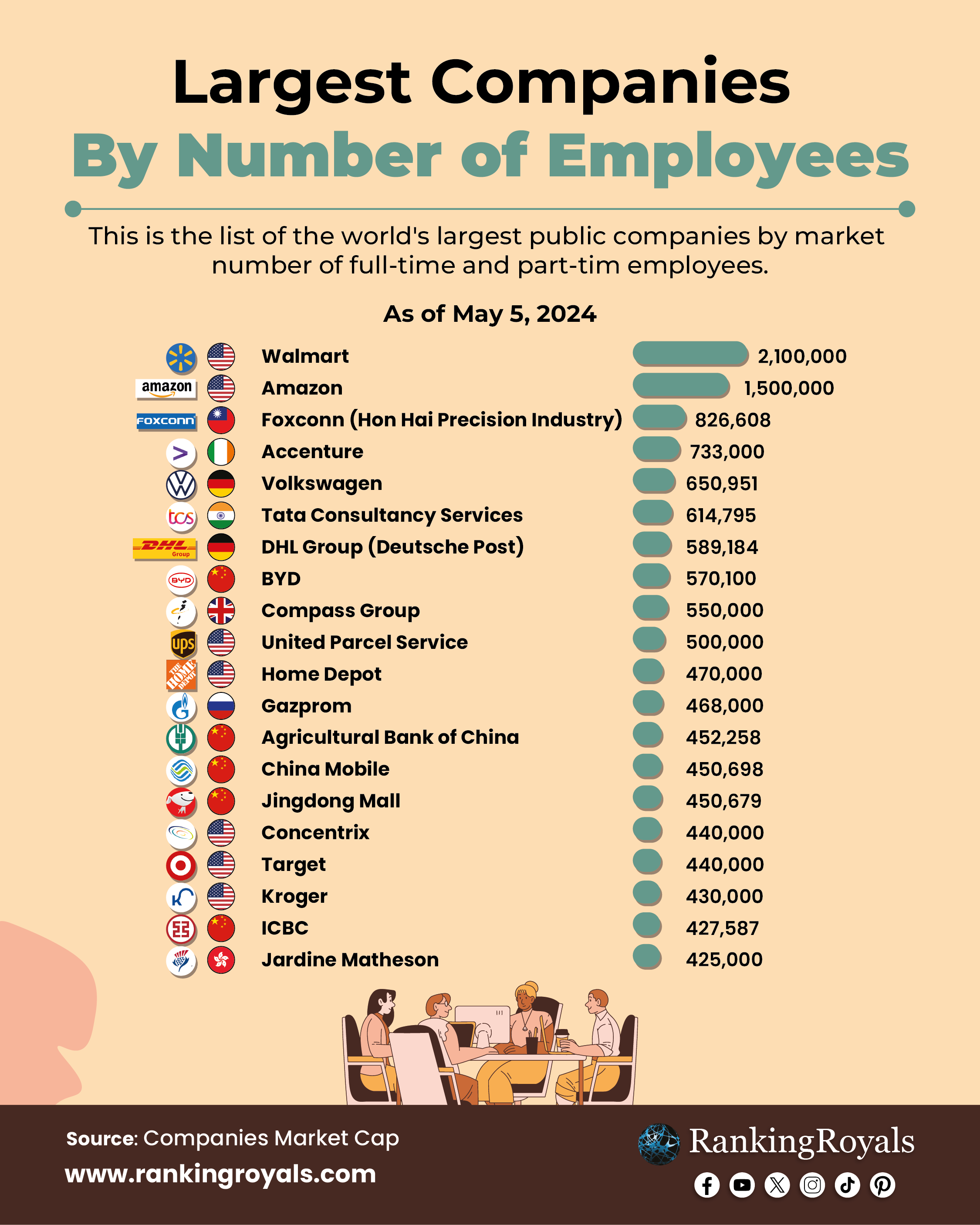 Biggest employers