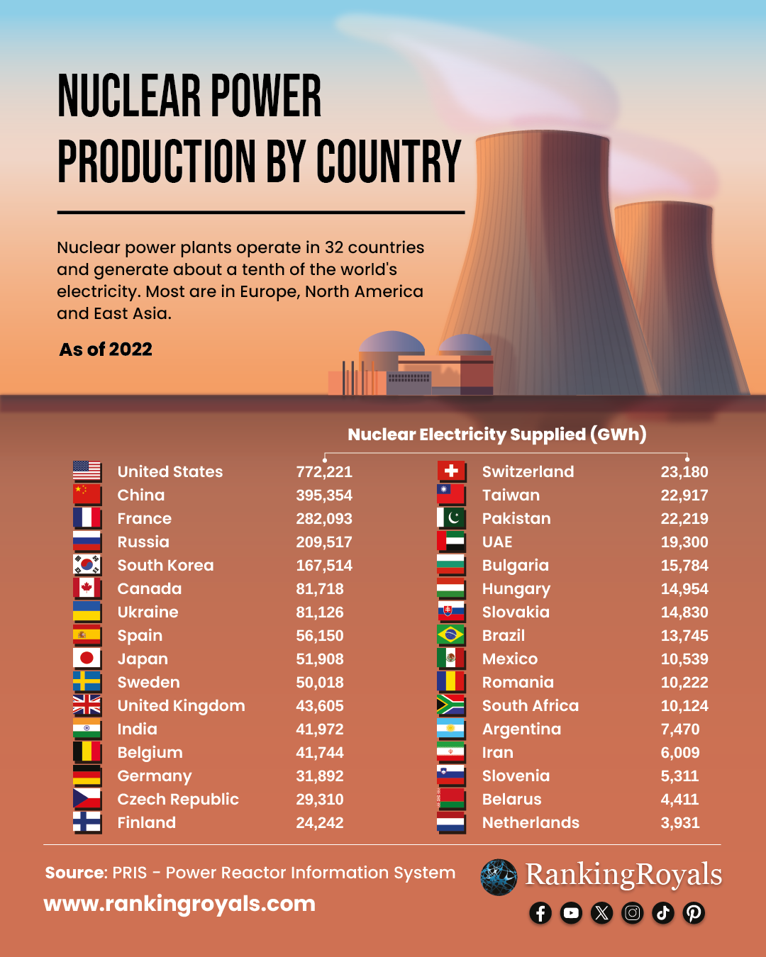 Nuclear Power Production by Country